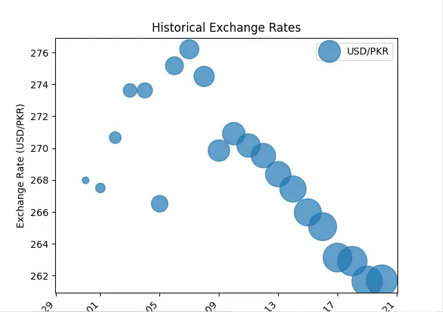 bank bubble chart for foreign currency exchange