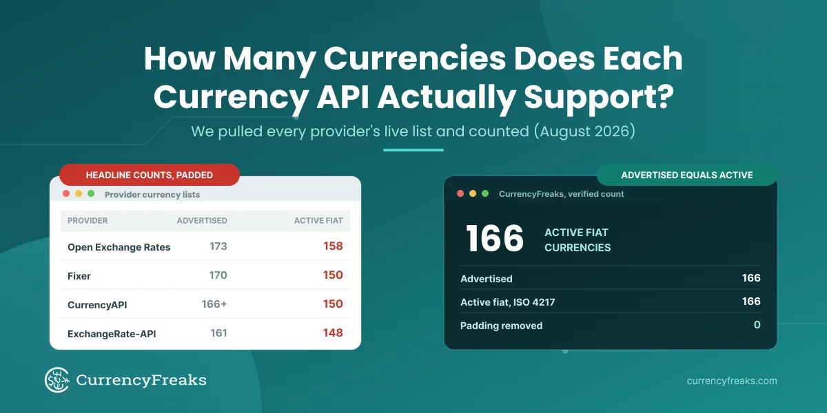 Banner comparing advertised currency counts from Open Exchange Rates, Fixer, CurrencyAPI and ExchangeRate-API against their verified active fiat counts, next to a CurrencyFreaks panel showing 166 advertised and 166 active fiat currencies.