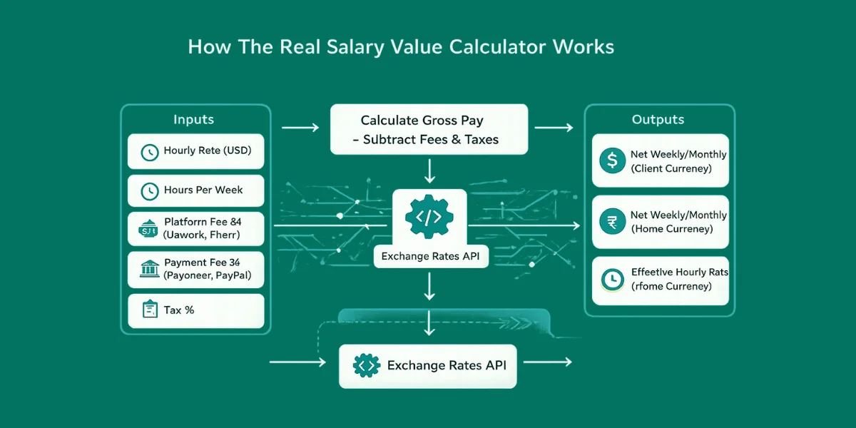 How The Real Salary Value Calculator Works